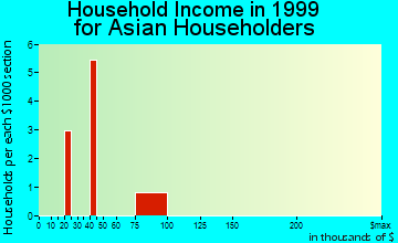 Dock Junction household income for Asian householders