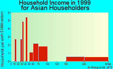 Dublin household income for Asian householders