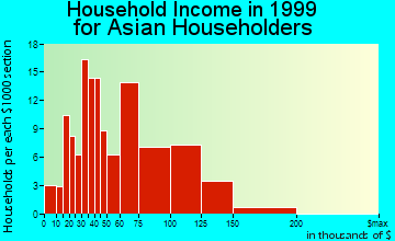 Duluth household income for Asian householders