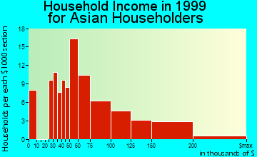 Dunwoody household income for Asian householders