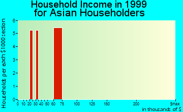 East Point household income for Asian householders