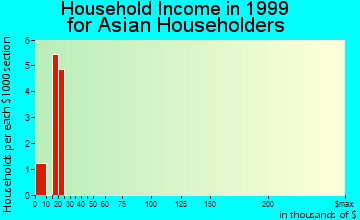 Fitzgerald household income for Asian householders