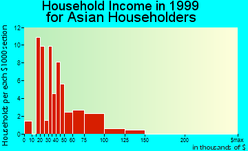 Forest Park household income for Asian householders