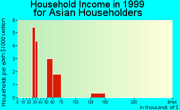 Fort Oglethorpe household income for Asian householders