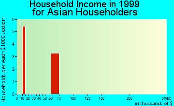 Fort Stewart household income for Asian householders