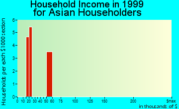 Garden City household income for Asian householders