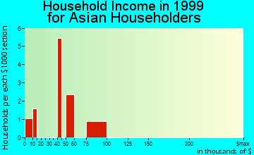 Griffin household income for Asian householders