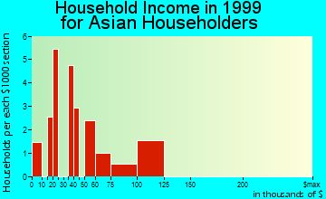 Hapeville household income for Asian householders
