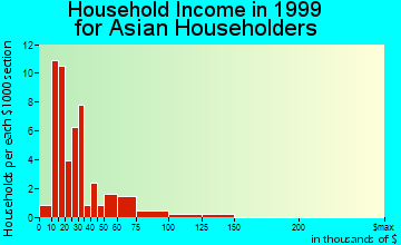 Hinesville household income for Asian householders