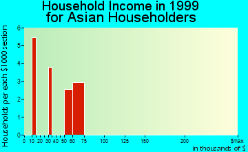 Irondale household income for Asian householders
