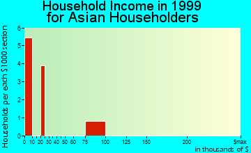Jesup household income for Asian householders