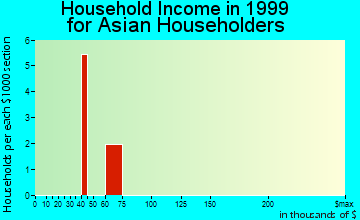 La Fayette household income for Asian householders