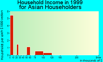 LaGrange household income for Asian householders