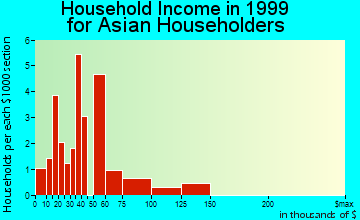 Lawrenceville household income for Asian householders