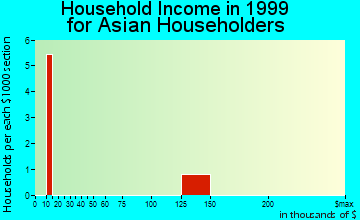 Theodore household income for Asian householders
