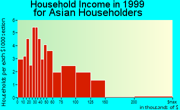 Lilburn household income for Asian householders