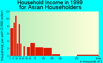 Macon household income for Asian householders