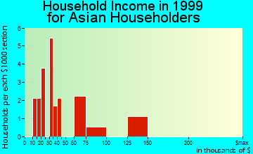 Morrow household income for Asian householders