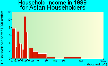 North Decatur household income for Asian householders