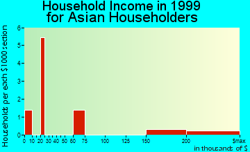 Richland household income for Asian householders