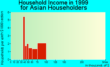 Stockbridge household income for Asian householders
