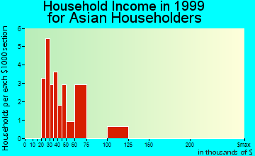 Hickam Housing household income for Asian householders