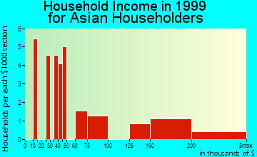 Kahaluu-Keauhou household income for Asian householders