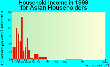 Mountain View household income for Asian householders