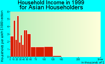 Pahoa household income for Asian householders