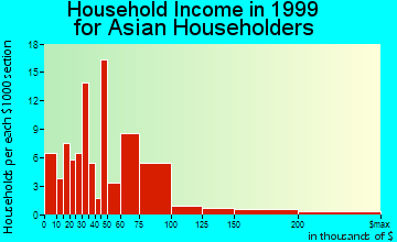 Waianae household income for Asian householders
