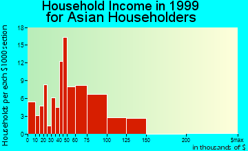 Waipio Acres household income for Asian householders