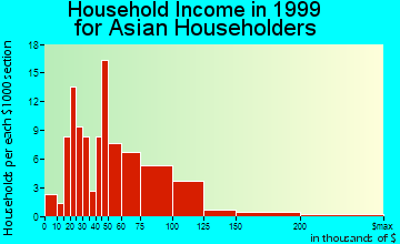 Whitmore Village household income for Asian householders