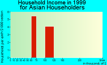 Ammon household income for Asian householders