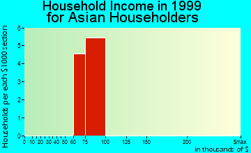 Bellevue household income for Asian householders