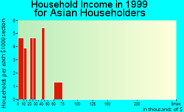 Burley household income for Asian householders