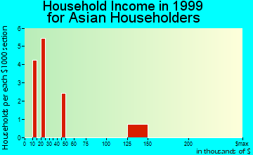 Eagle household income for Asian householders
