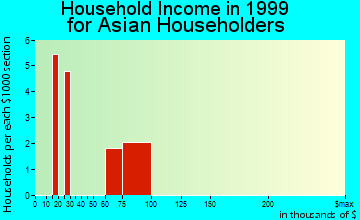 Hailey household income for Asian householders