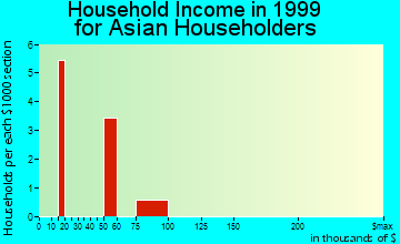 Adak household income for Asian householders