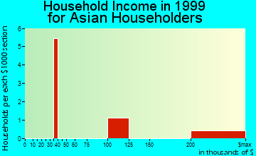 Ketchum household income for Asian householders