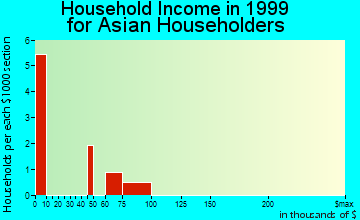 Lewiston household income for Asian householders