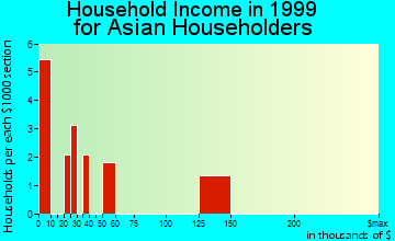 Mountain Home household income for Asian householders