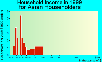 Nampa household income for Asian householders