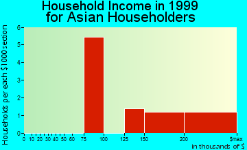 Barrington household income for Asian householders
