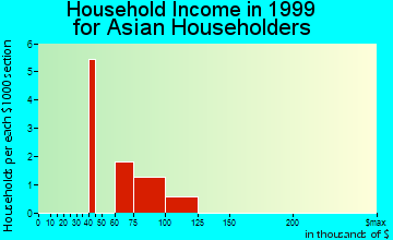 Beach Park household income for Asian householders