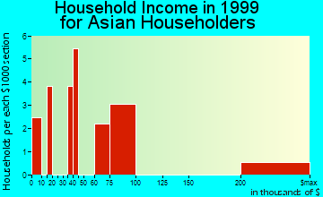 Belleville household income for Asian householders