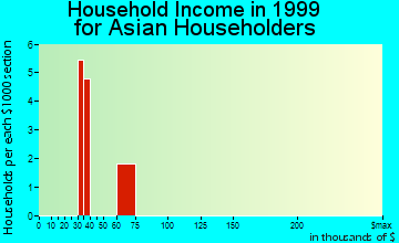 Bellwood household income for Asian householders