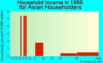 Berkeley household income for Asian householders
