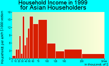 Buffalo Grove household income for Asian householders