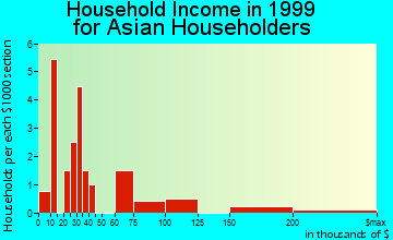 Bethel household income for Asian householders