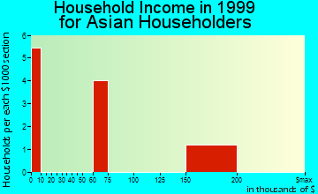 Cary household income for Asian householders